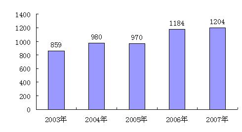 人口老龄化_2007人口